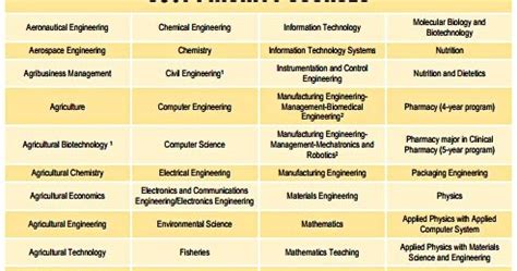 list of dost accredited schools